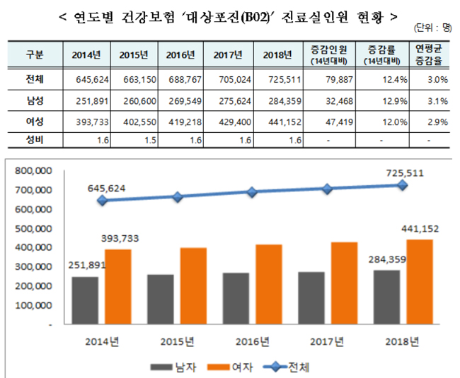 지난해 대상포진 환자 72만명…7~8월 진료인원 증가