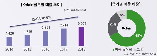 셀트리온, 졸레어 시밀러 'SC 제형'으로 개발한다