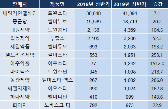 출시 3년차 '트윈스타 제네릭' 흥행…100억 제품 기대