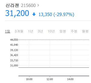 신라젠, 3상 중단 권고…하한가 직행
