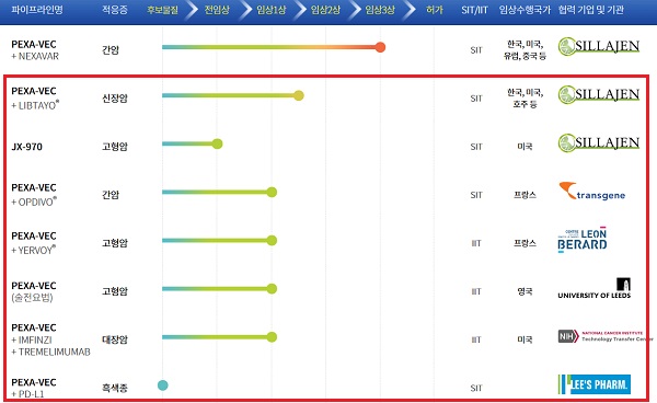 신라젠, '펙사벡' 핵심3상 중단 위기…남은 연구 '7개'