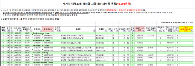 저가약 대체조제시 장려금 지급 의약품 1만994품목