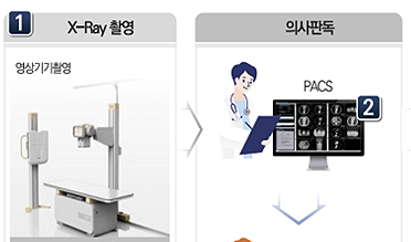 "20초내 폐질환 판독" AI 의료분석, 보건소로 영역 확장