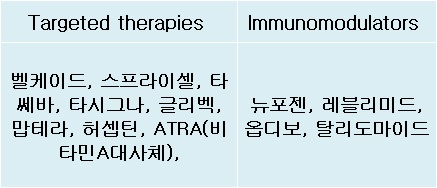 WHO 필수약 목록, 로슈·노바티스·세엘진 '삼국지'