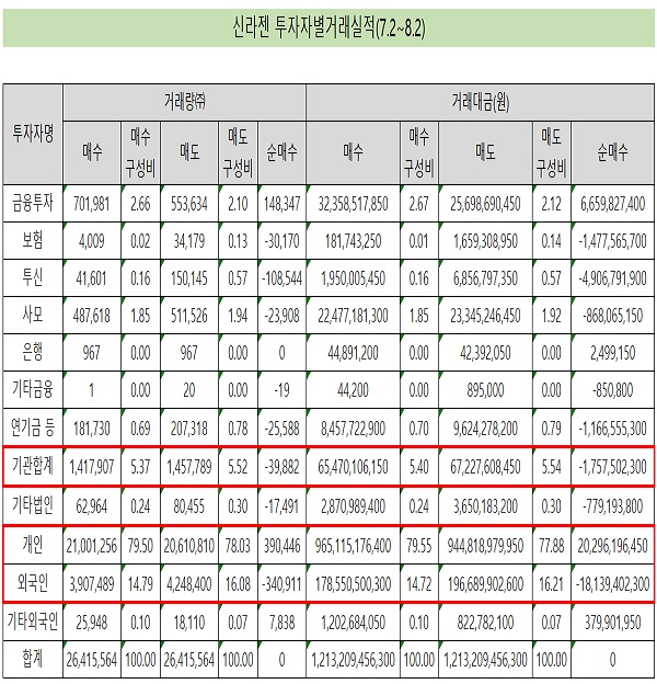 '주가 급락 신라젠' 외국인 팔고 개미 샀다