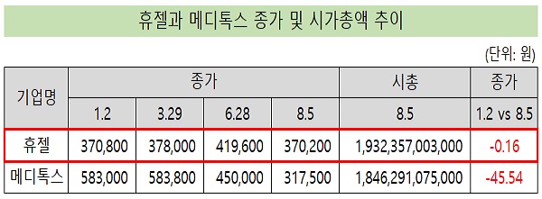 뒤바뀐 보톡스 대장주…휴젤, 메디톡스 시총 추월