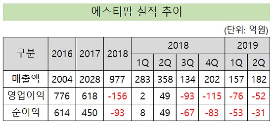 에스티팜, 4분기 연속 영업손실…적자폭은 감소