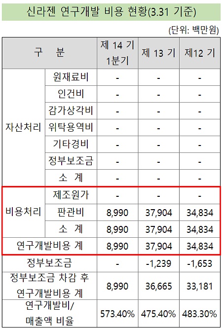 '개발비 비용처리' 신라젠, 3상중단 수익성 영향 '0'