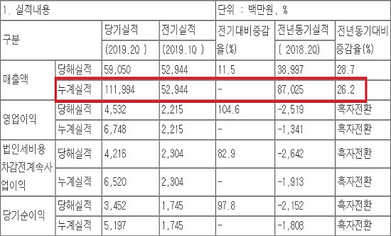 영진약품, 상반기 매출 26%↑...첫 2천억 돌파 예고