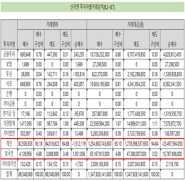 '주가급락' 신라젠, 외국인은 순매수 행진