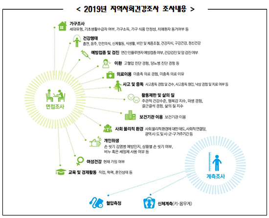 지역 맞춤형 건강정책 수립할 전국 조사 시작