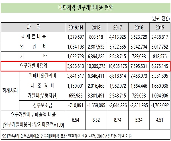 '연구비 확대' 대화제약, 치매약 3상 등 임상 진전 예고