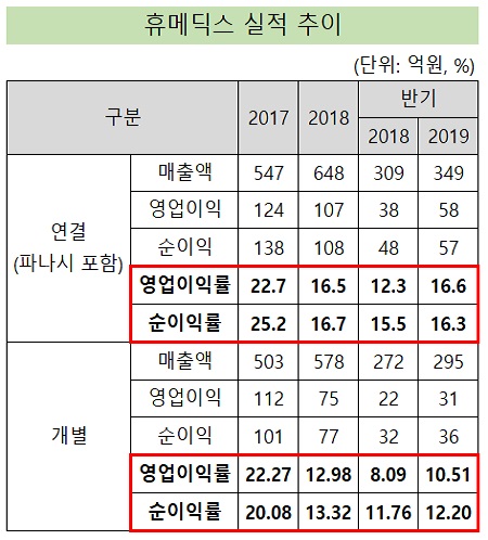 휴메딕스, 최대 실적 원동력 '알짜 자회사 파나시'