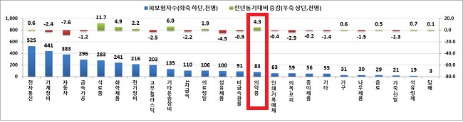 제약산업 일자리 8만3천개…전년대비 4300개 증가