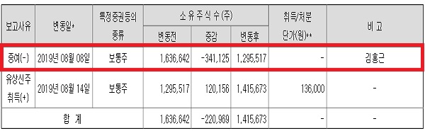 3상발표 앞둔 헬릭스미스 대표, 아들에 500억 주식 증여