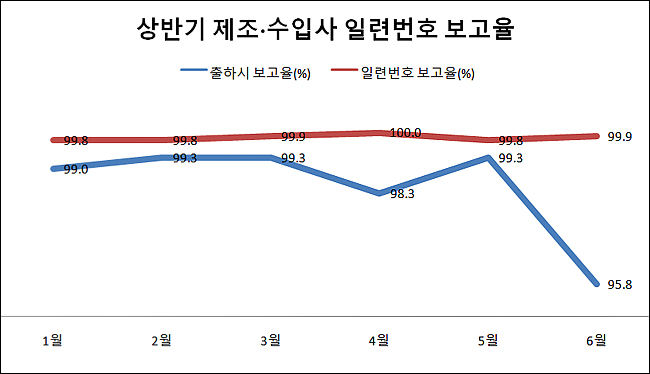 제약 58곳, 일련번호 보고 미흡…행정처분은 면했다