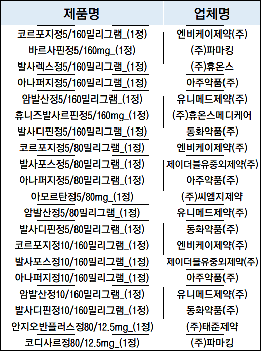 발사르탄 판매중지 해제 추가…20품목 급여 재개
