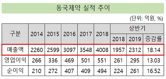 '상승세 지속' 동국제약, 창립 첫 연매출 5천억 가시권
