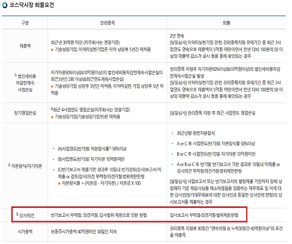 코오롱생명과학, 반기보고서 '한정'…관리종목 위기 