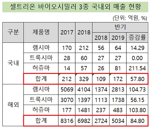 셀트리온 허쥬마 상반기 내수 매출 81억…전년비 3배↑