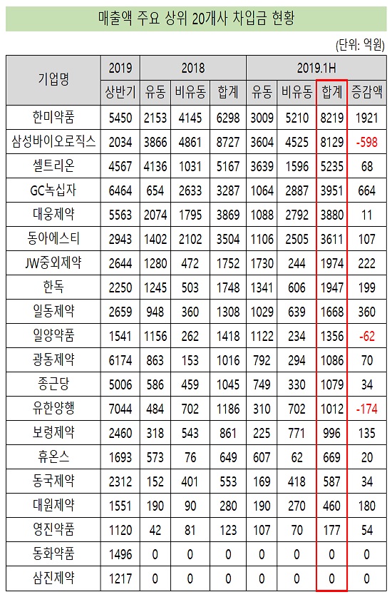'R&D투자 확대'...한미·삼성바이오, 차입금 규모 8천억