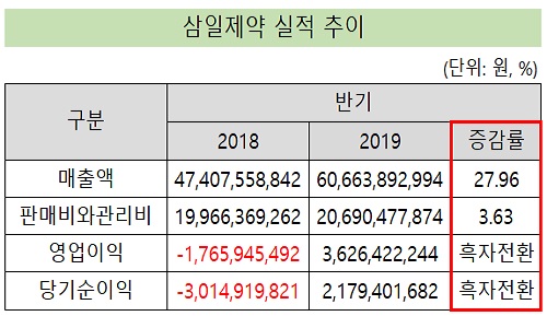 삼일, 흑자 전환…주력제품 호조·판관비 절감 원인