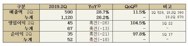 영진, 상반기 매출 1120억원...영업이익 흑자전환