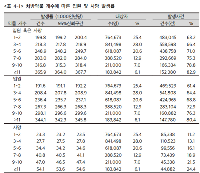 다제약물 복용 노인 사망위험 증가…'올약사업' 확대 이유