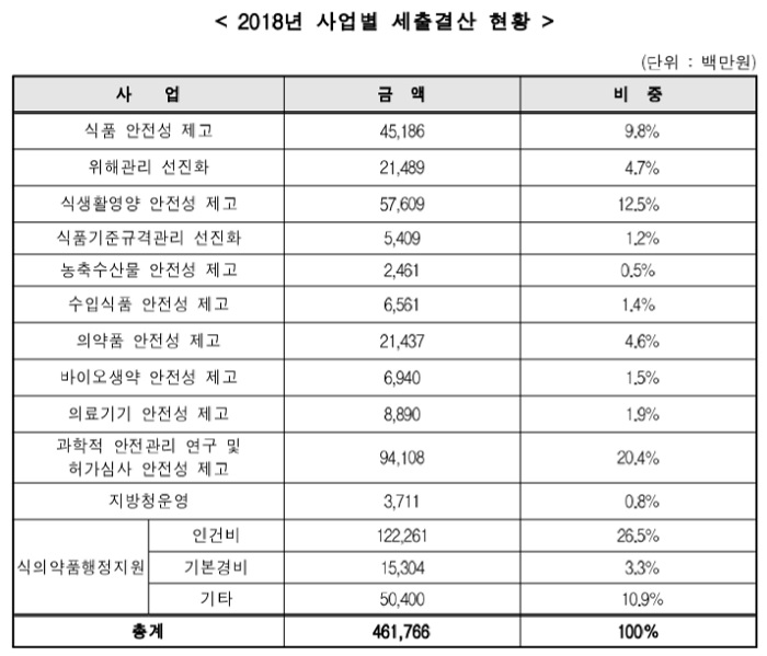 식약처 작년 예산 4700억…인건비·R&D 비중 높아
