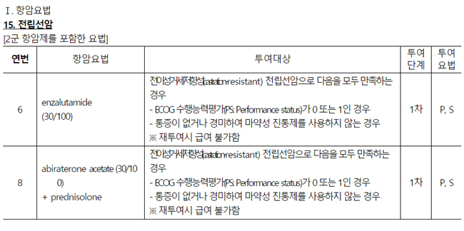 기존 전립선암 환자 '엑스탄디' 등 선별급여 적용 기준은
