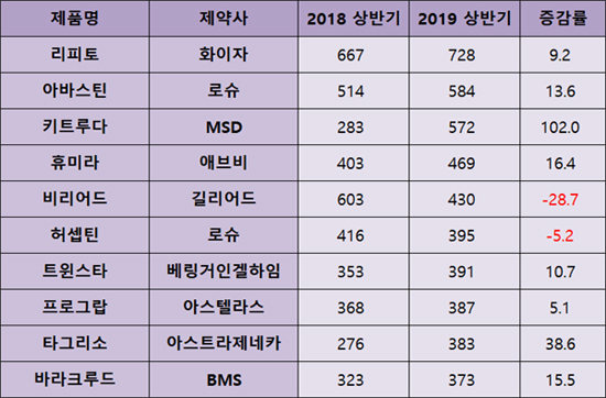 '파죽지세' 키트루다 매출 껑충...의약품 시장판도 요동
