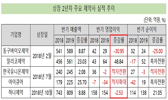 새내기 상장제약사 상반기 실적 희비…알리코 '두각'