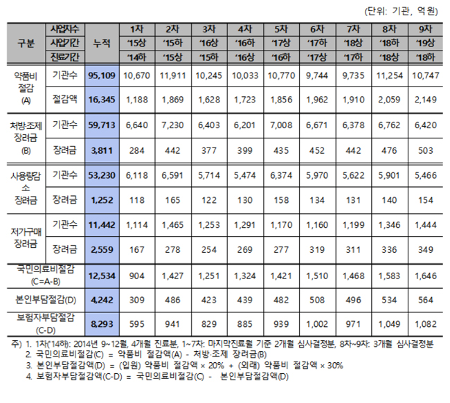 지난해 약값 절감 장려금 503억…약국 22곳만 수혜