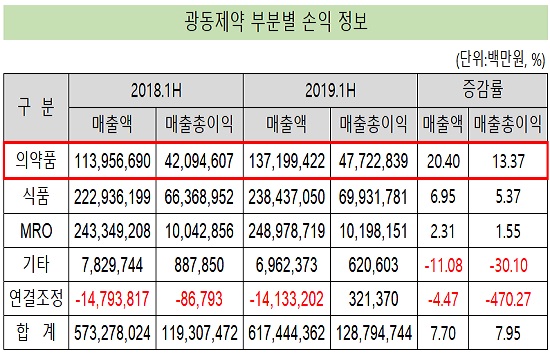 광동제약, 의약품 매출 20% 증가…백신 사업 호조
