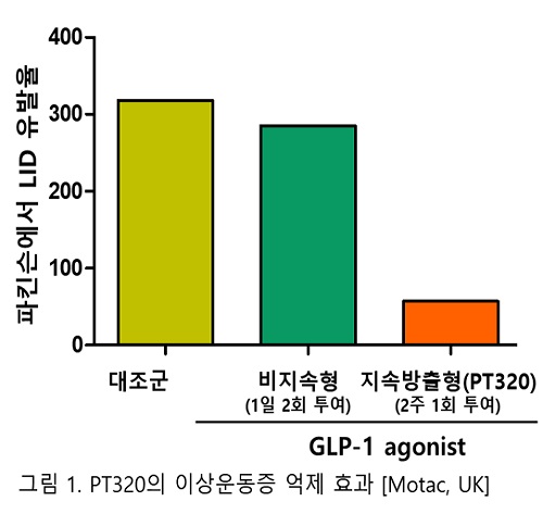 펩트론 파킨슨병 신약물질, 표준치료제 부작용 차단
