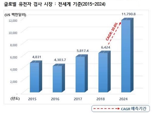 세계 유전자검사 시장, 5년후 14조원 규모…DTC 주도