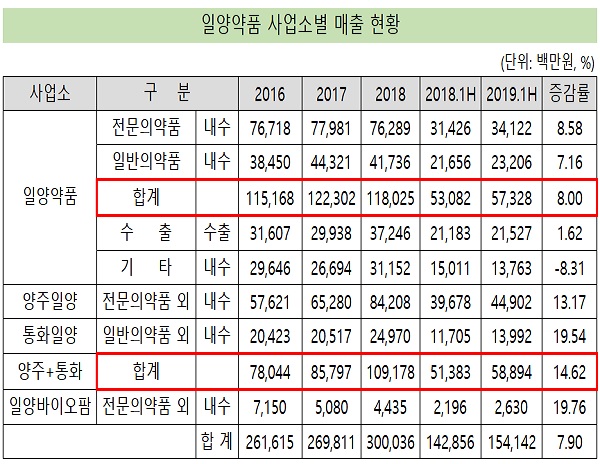 일양약품, '중국 의약품 매출' 내수 시장 첫 추월