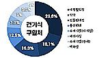'건기식 어디서 사먹나?' 물으니…약국 18%로 2위