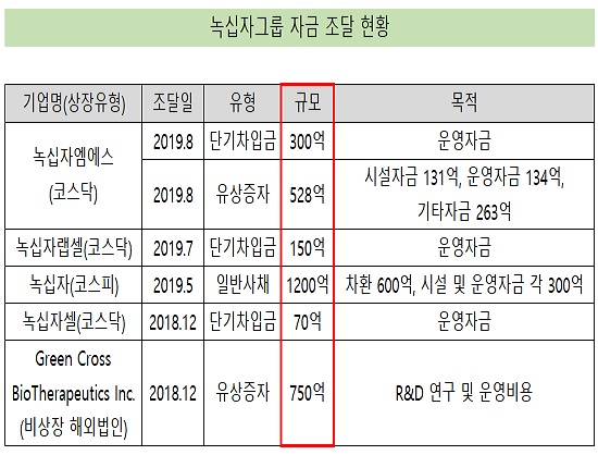 'R&D 실탄 확보'...녹십자그룹, 1년새 3천억 자금 조달