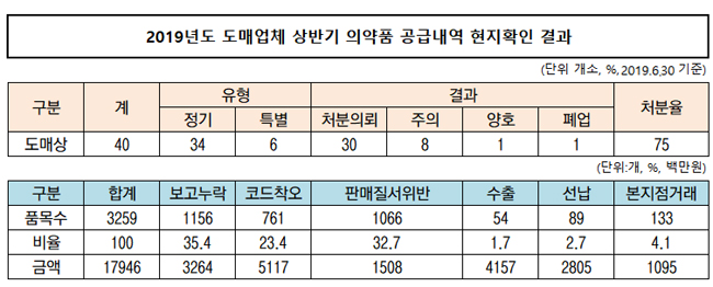 도매 40곳, 180억원 규모 공급내역 보고의무 위반