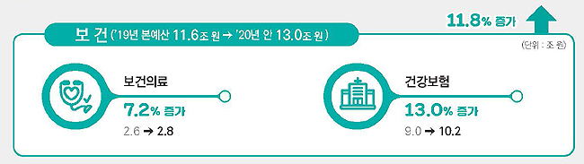 건보 국고지원 예산 9억…보건소 모바일헬스케어 130개소