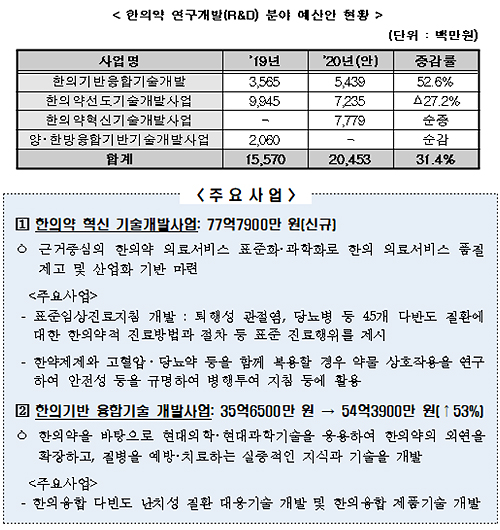 내년 한의약 혁신기술개발사업 예산안 77억7900만원