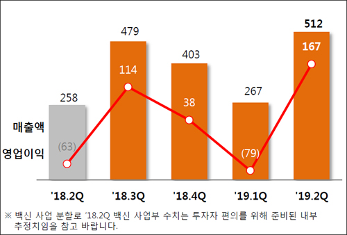 '기술료 효과'...SK바이오사이언스, 출범 후 최대 실적
