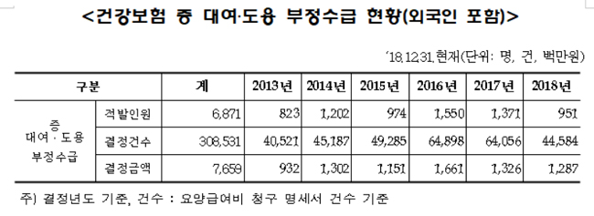 "9월 1일부터 병원 입원할 때 신분증 지참하세요"