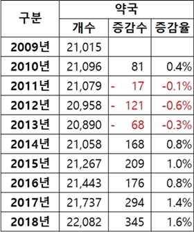 약대 졸업 즉시 개국 선호..."근무약사 경험 짧아진다" 
