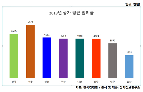 서울지역 상가 평균 권리금 5472만원…인천 4161만원