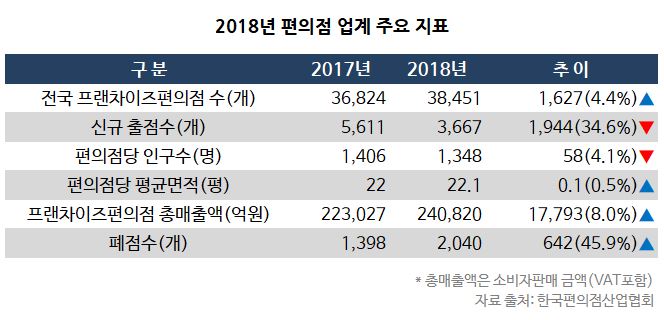 전국 편의점 3만8천개 돌파...1년 간 1600개 증가