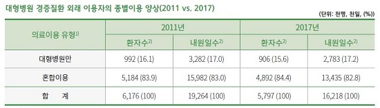경증질환 약제비 차등제 시행후 조제금액 '확' 줄었다