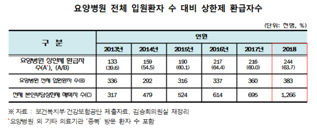 본인부담상한제, 6년간 요양병원 환자 절반 이상 혜택