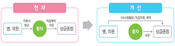 상급종합→'중증종합병원' 변경…전달체계 확 바꾼다